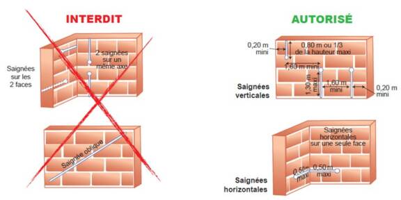 Installation électrique : comment réaliser une saignée ?